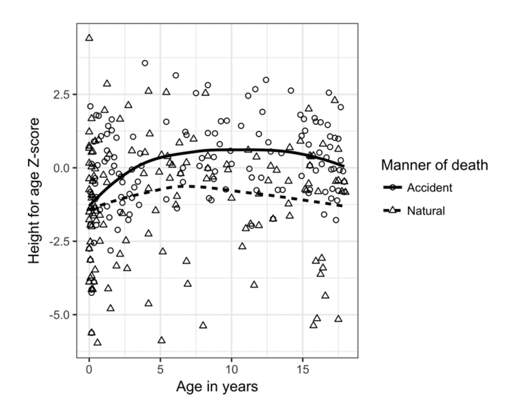 Illustration of z-score trajectories showing children dying natural deaths tend to be smaller for age than children dying of accidents