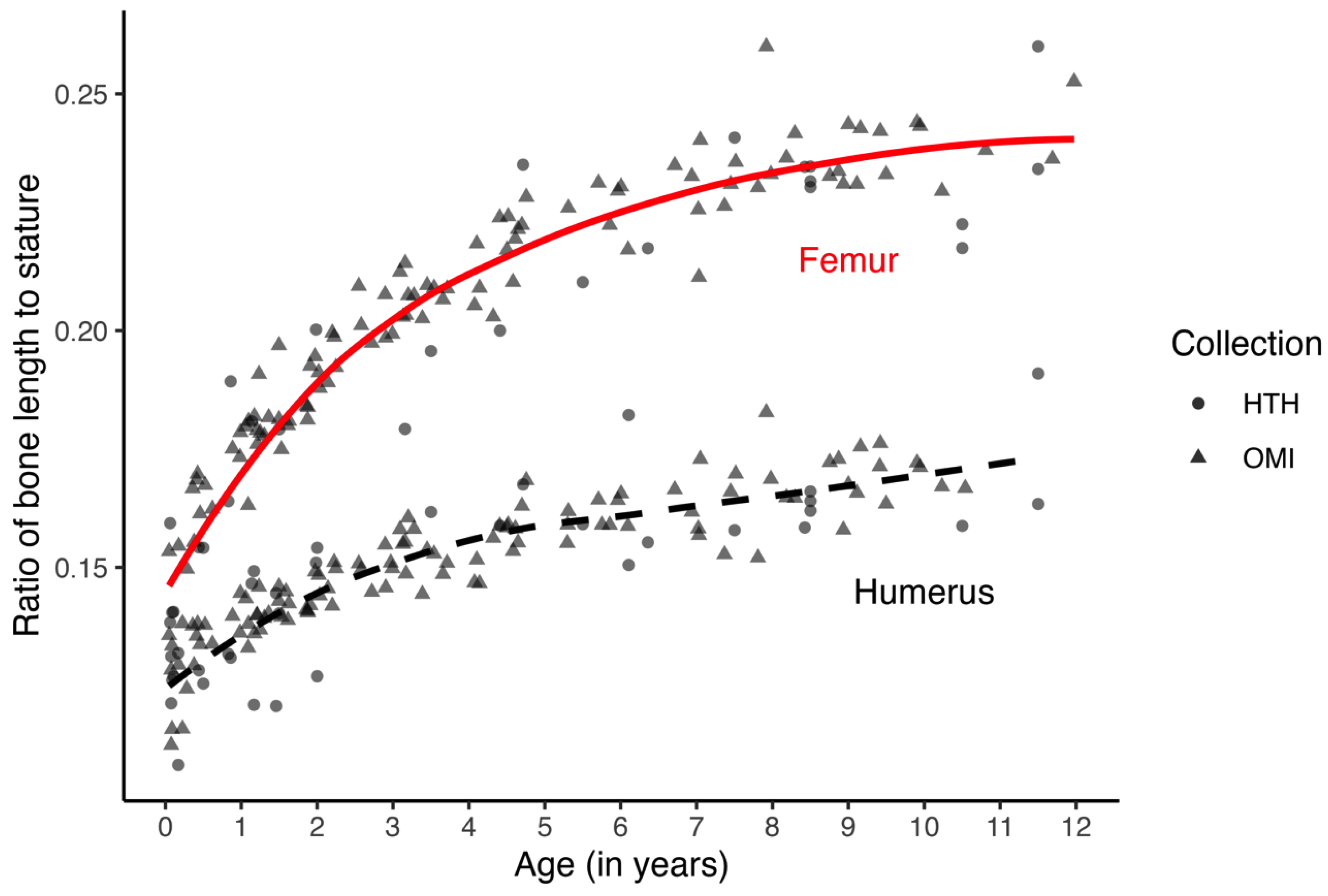 Plot showing age-related change in the ratios of humerus and femur length to stature