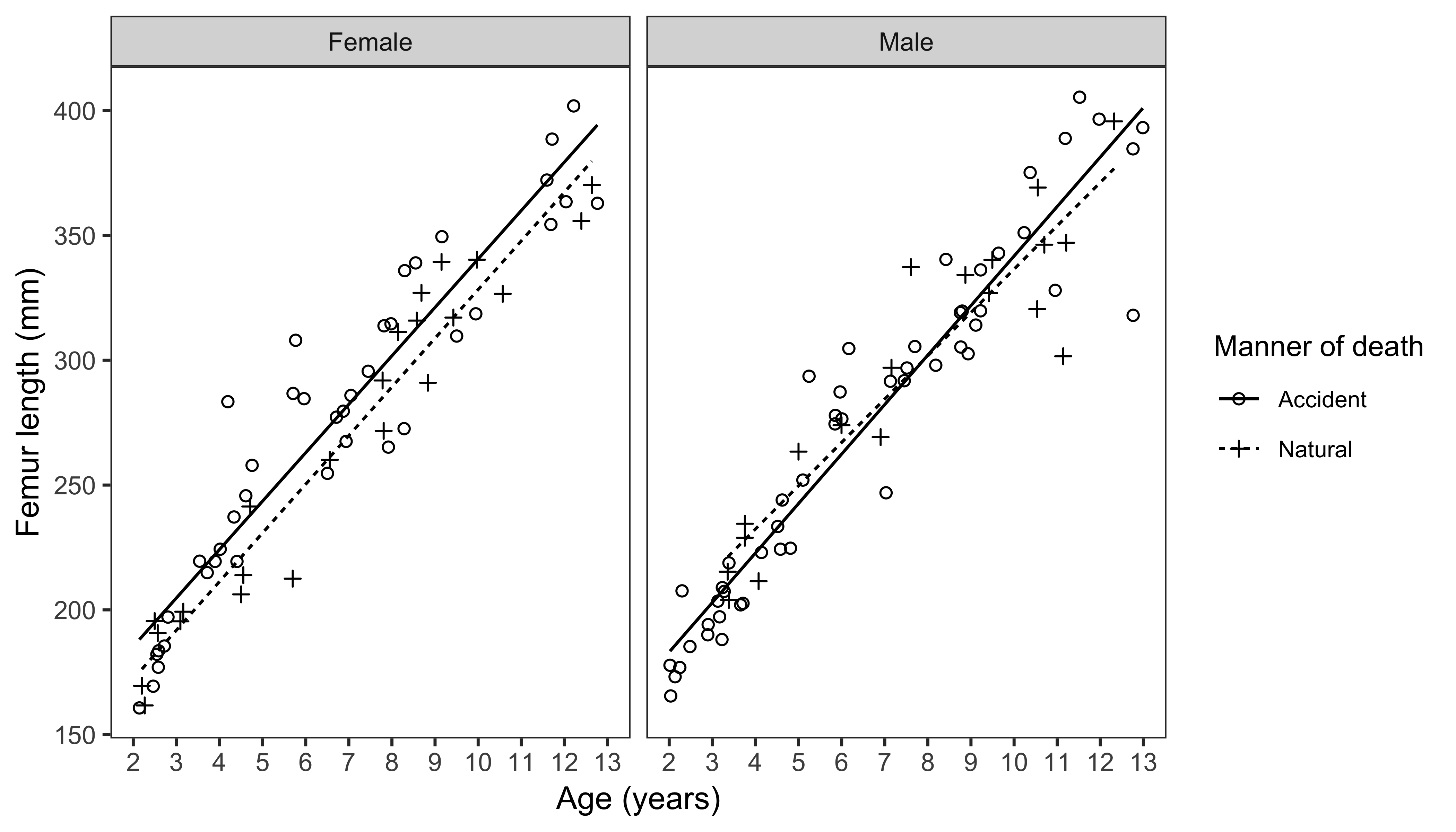 Plot showing mortality bias in femur for length in females but not males